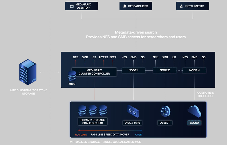 Mediaflux Overview