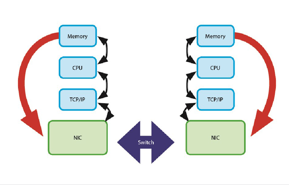 Maximize Ethernet Bandwidth on Dell OneFS Storage with ATTO Performance EthernetTM using NFS over RDMA